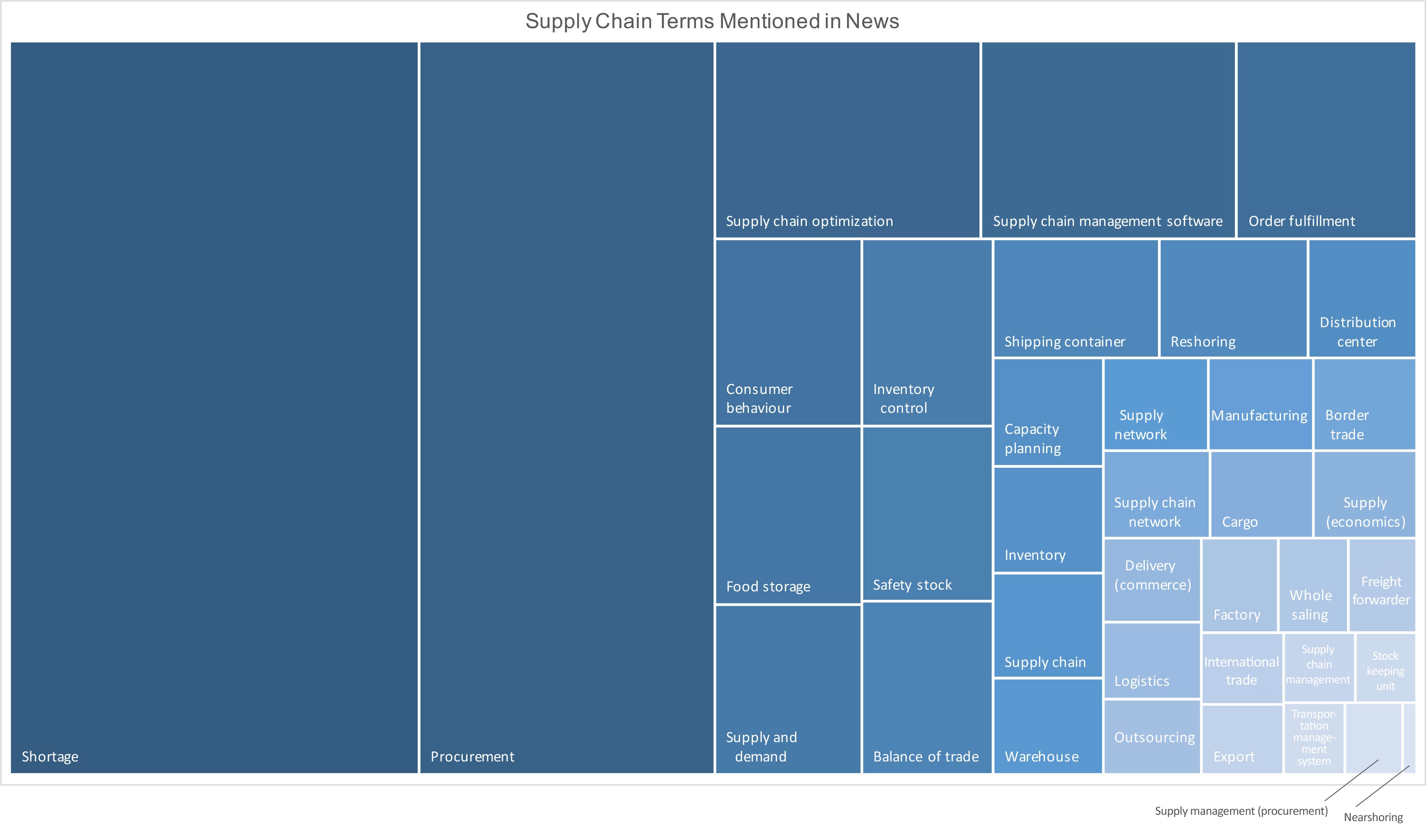 Figure 7. Supply Chain Topics Mentioned in News
